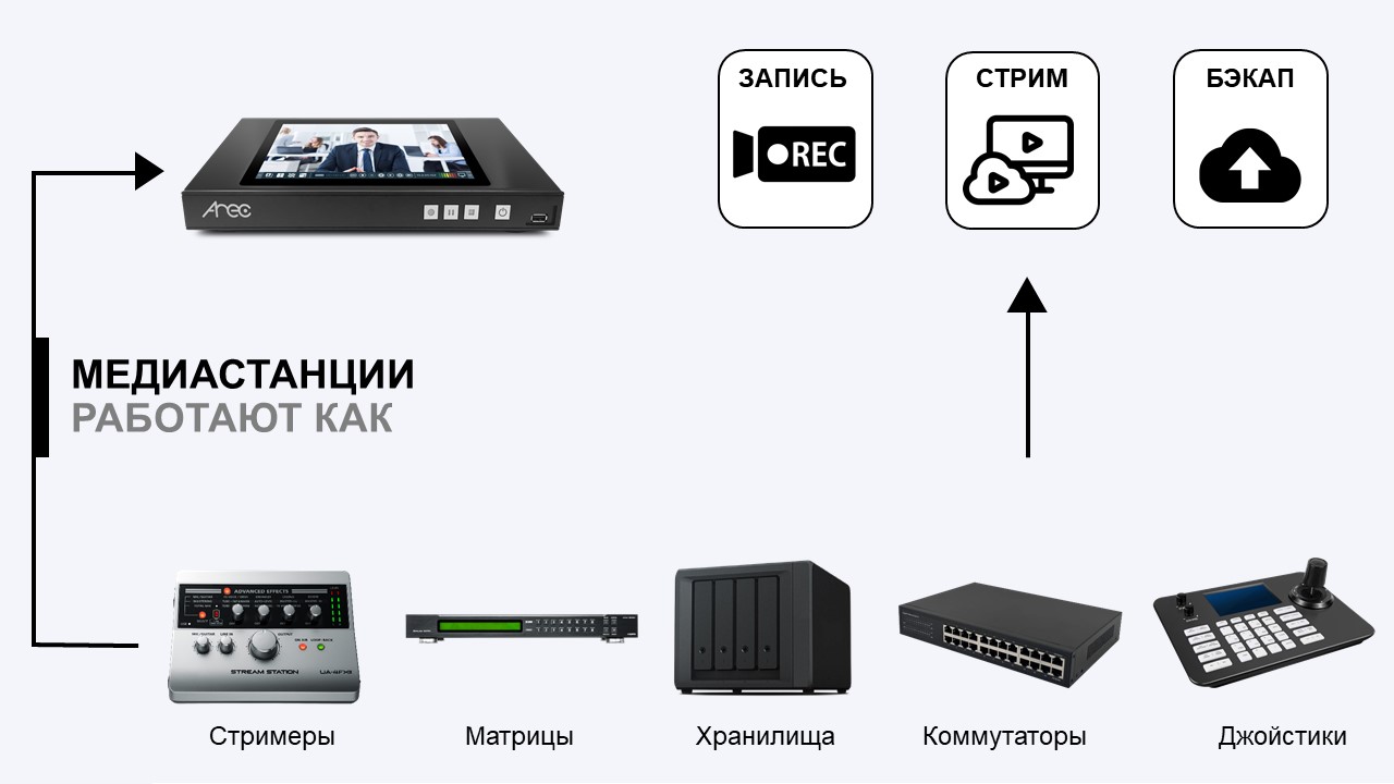 Как работают медиастанции
